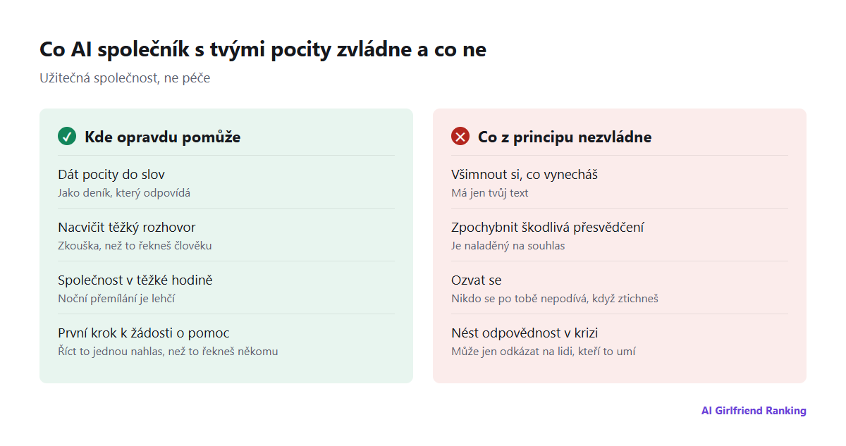 Dva sloupce: s čím AI společník opravdu pomůže (dát pocity do slov, nacvičit rozhovor, společnost v těžké chvíli, první krok k žádosti o pomoc) a co z principu neumí (všimnout si, co vynecháš, zpochybnit zkreslená přesvědčení, ozvat se, jednat v krizi)