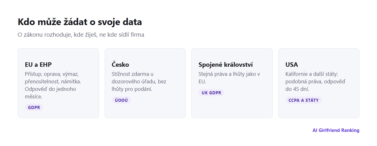 Přehled práv na data – GDPR v EU a EHP, česká dozorová autorita ÚOOÚ, britské UK GDPR a kalifornský zákon CCPA s dalšími státy USA