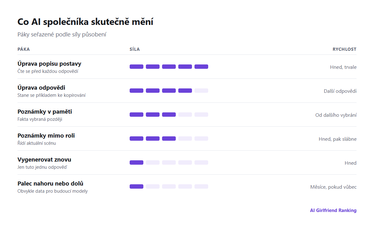 Páky pro formování AI společníka seřazené podle toho, jak rychle a silně fungují: úprava postavy, úprava odpovědí, poznámky v paměti, opětovné generování, poznámky mimo roli a hodnocení