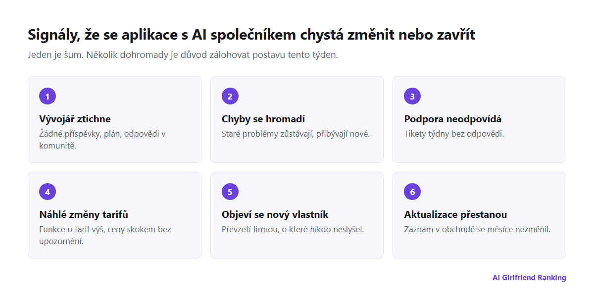 Varovné signály, že se aplikace s AI společníkem chystá změnit nebo zavřít: mlčení vývojáře, neopravené chyby, nezodpovězená podpora, náhlé změny cen, oznámení o vlastnictví a chybějící aktualizace