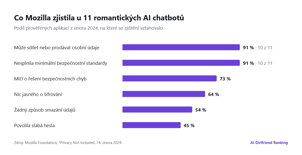 Sloupcový graf zjištění Mozilly z roku 2024 u 11 romantických AI chatbotů: 10 z 11 může sdílet nebo prodávat osobní údaje, 10 z 11 nesplnilo minimální bezpečnostní standardy, 73 procent neřeklo nic o řešení zranitelností, 64 procent neřeklo nic jasného o šifrování, 54 procent neumožnilo uživatelům smazat osobní údaje, asi 45 procent povolilo slabá hesla