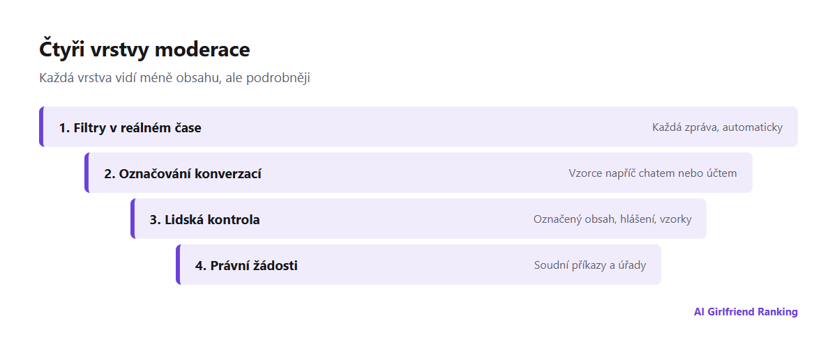 Čtyři vrstvy moderace v aplikacích s AI společníkem: filtry u každé zprávy, automatické označování konverzací, lidská kontrola označeného obsahu a právní žádosti nebo žádosti donucovacích orgánů