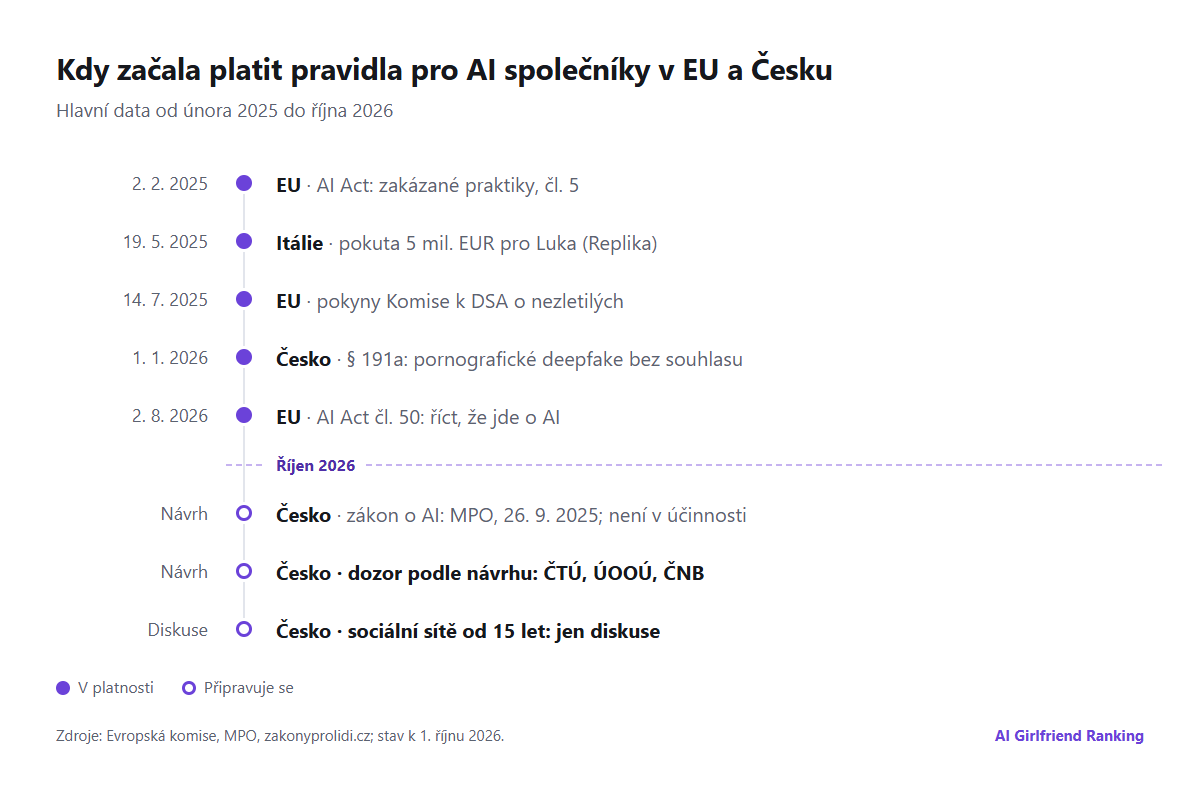 Časová osa pravidel pro AI společníky v EU a v Česku od února 2023 do října 2026, včetně zákazů AI Actu, pokuty italského úřadu pro Replika, návrhu českého zákona o AI a nového § 191a trestního zákoníku