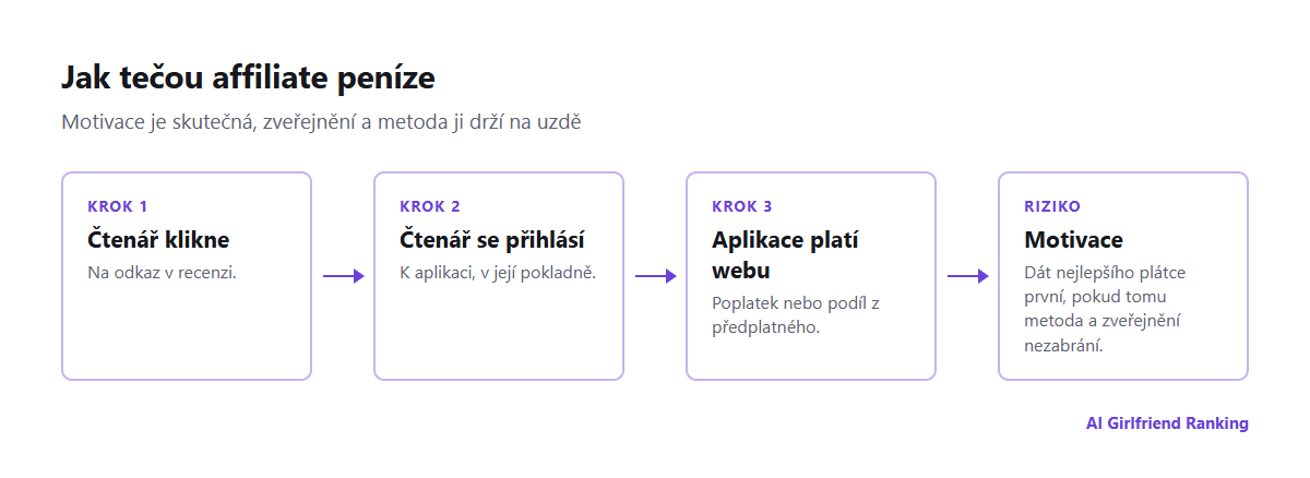 Jak affiliate peníze tečou od předplatného čtenáře přes aplikaci k recenznímu webu a kde vzniká motivace recenzi zkreslit