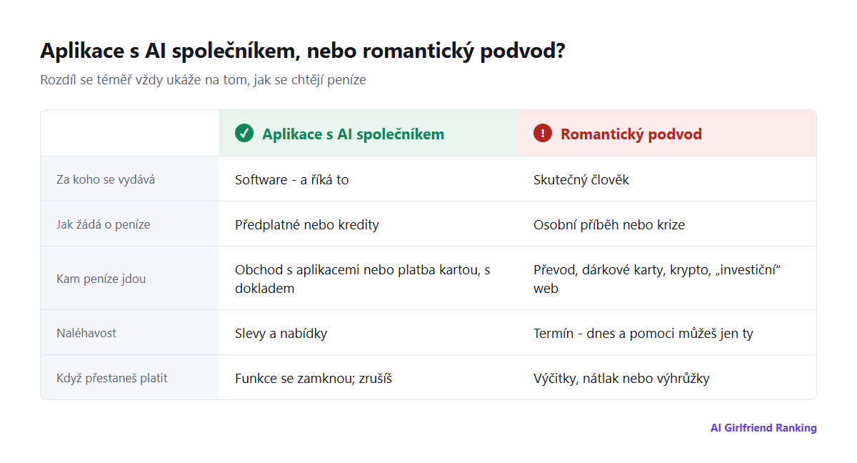 Srovnání poctivé aplikace s AI společníkem a romantického podvodu v pěti bodech: za koho se vydává, jak bere peníze, kam peníze jdou, naléhavost a co se stane, když přestaneš platit