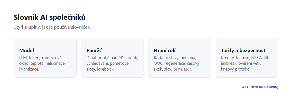 Slovník AI společníků rozdělený do čtyř oblastí: model, paměť, hraní rolí a tarify a bezpečnost
