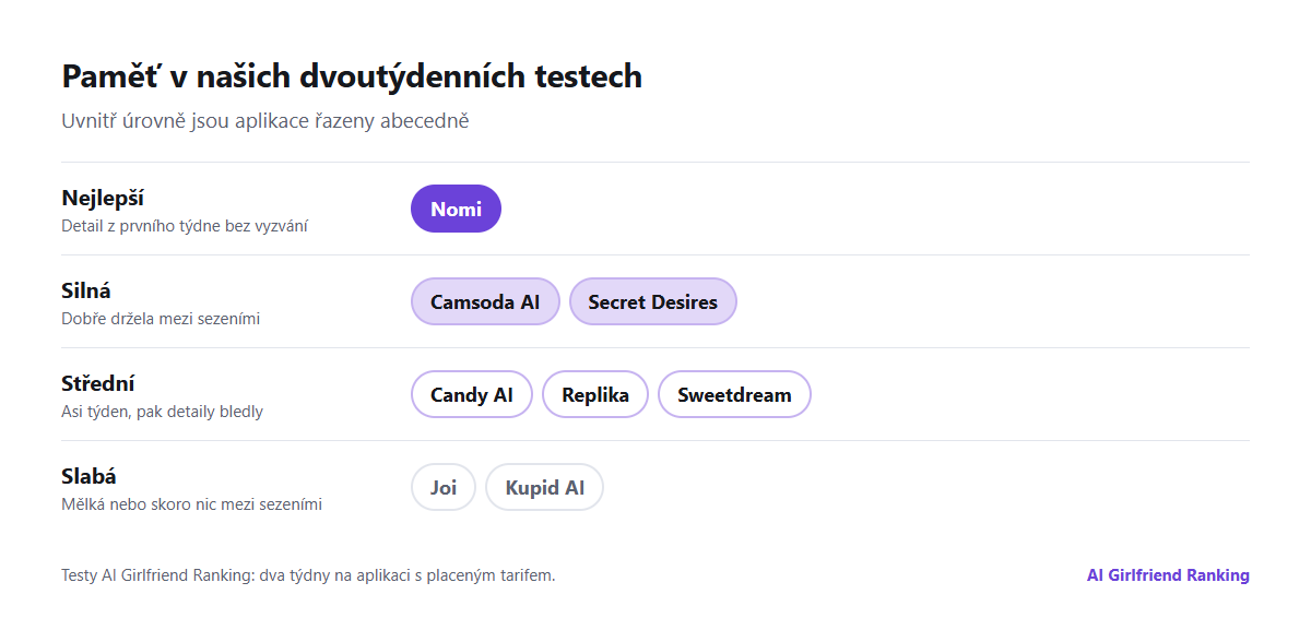 Výsledky paměti z našich dvoutýdenních testů rozdělené do úrovní: bez vyzvání vybavila detaily z prvního týdne, dobře držela mezi sezeními, držela asi týden a mezi sezeními skoro nic