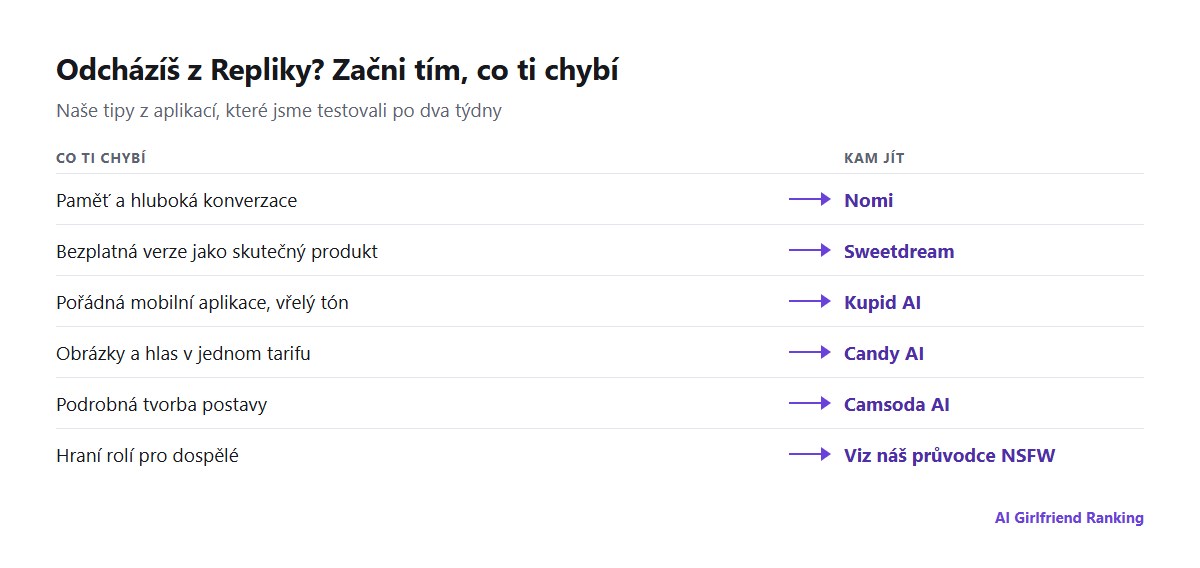 Důvody, proč lidé odcházejí z Repliky, přiřazené k alternativě, kterou pro každý doporučujeme: paměť k Nomi, cena k Sweetdream, mobilní aplikace ke Kupid AI, obrázky a hlas k Candy AI, hraní rolí pro dospělé k našemu průvodci NSFW