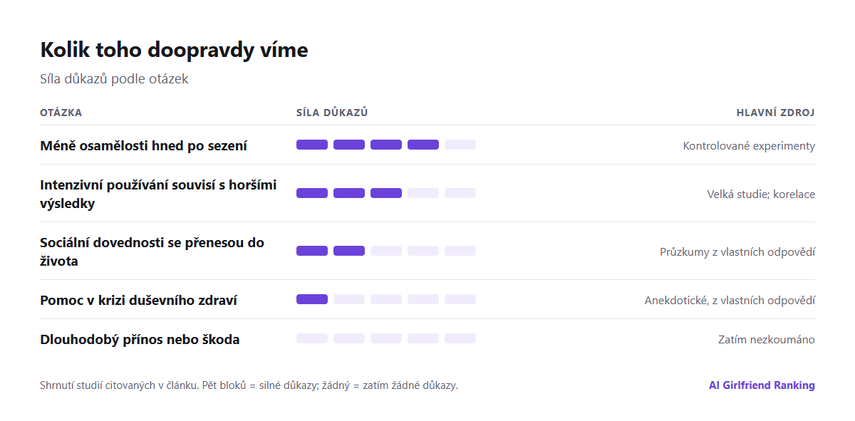 Graf shrnující důkazy: silné důkazy pro krátkodobou úlevu od osamělosti, střední důkazy, že intenzivní používání souvisí s horšími výsledky, slabé důkazy o dlouhodobém přínosu či škodě