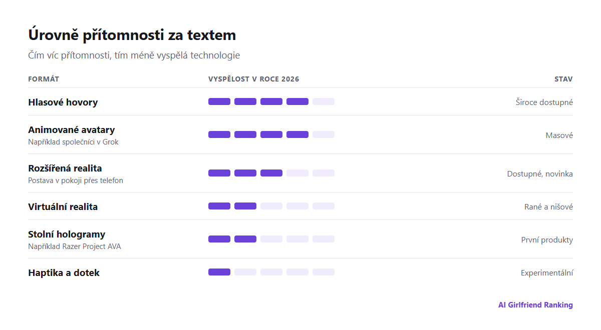 Úrovně přítomnosti AI společníků od textu přes hlas, animované avatary, AR, VR, hologramy a haptiku, s vyspělostí každé z nich