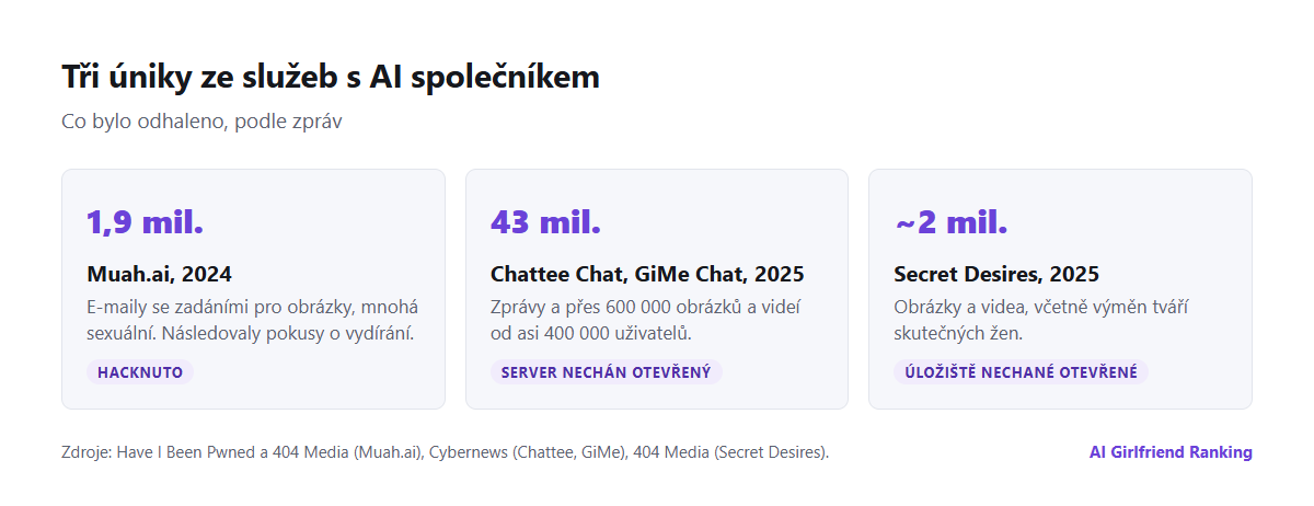 Časová osa tří úniků u AI společníků: Muah.ai v roce 2024 s 1,9 milionu e-mailových adres a zadání, Chattee Chat a GiMe Chat v roce 2025 se 43 miliony zpráv a Secret Desires v roce 2025 s téměř dvěma miliony obrázků