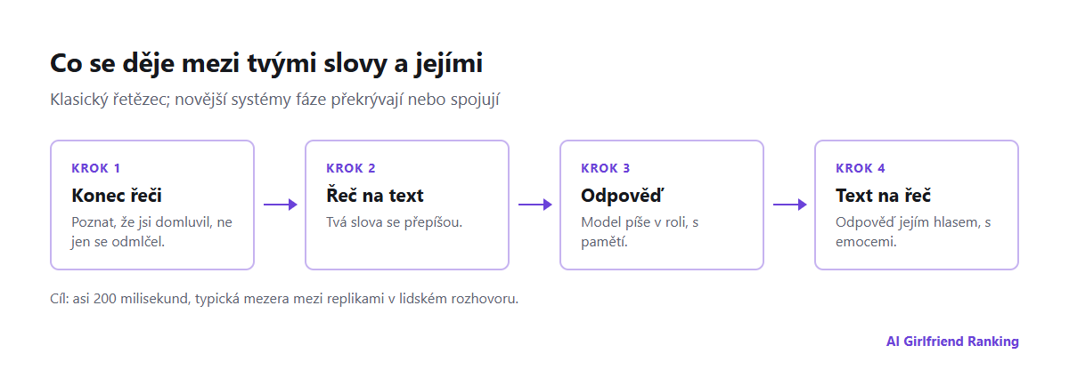 Řetězec hlasového hovoru s AI: rozpoznání konce tvé řeči, převod řeči na text, jazykový model píše odpověď a převod textu na řeč, s místy, kde se zpoždění hromadí