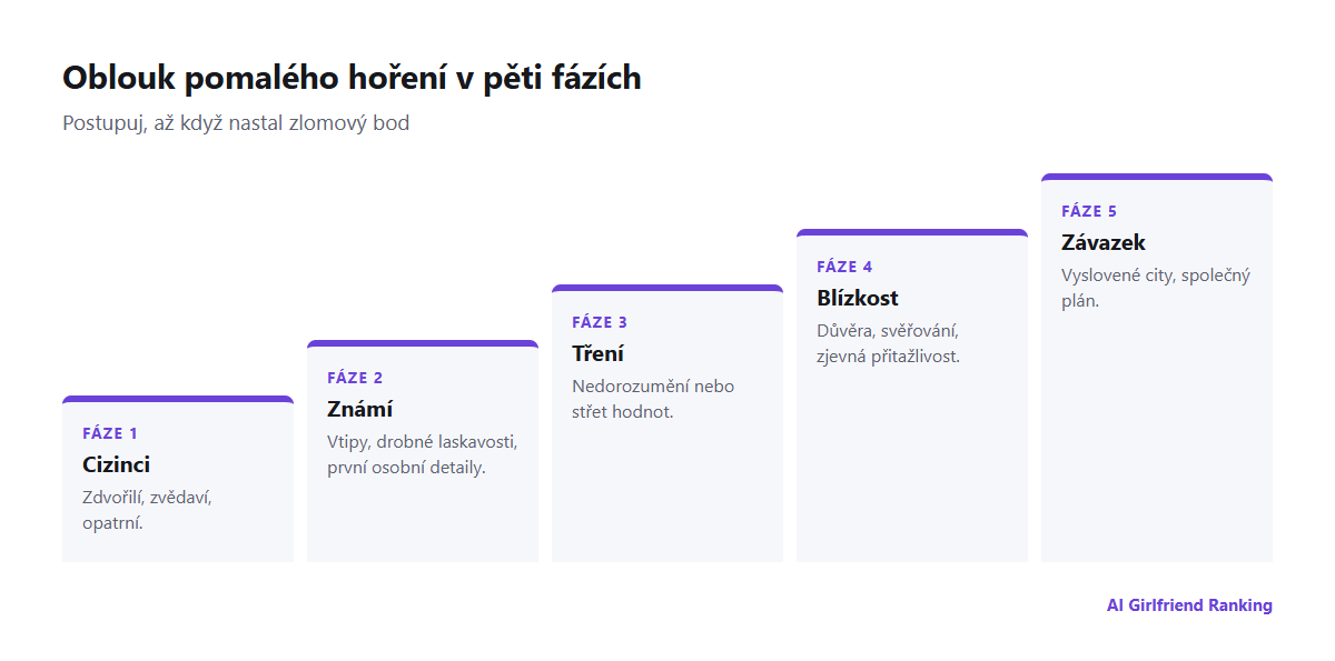 Vztahový oblouk v pěti fázích od cizinců přes známé, tření a blízkost po závazek, se zlomovým bodem mezi každou