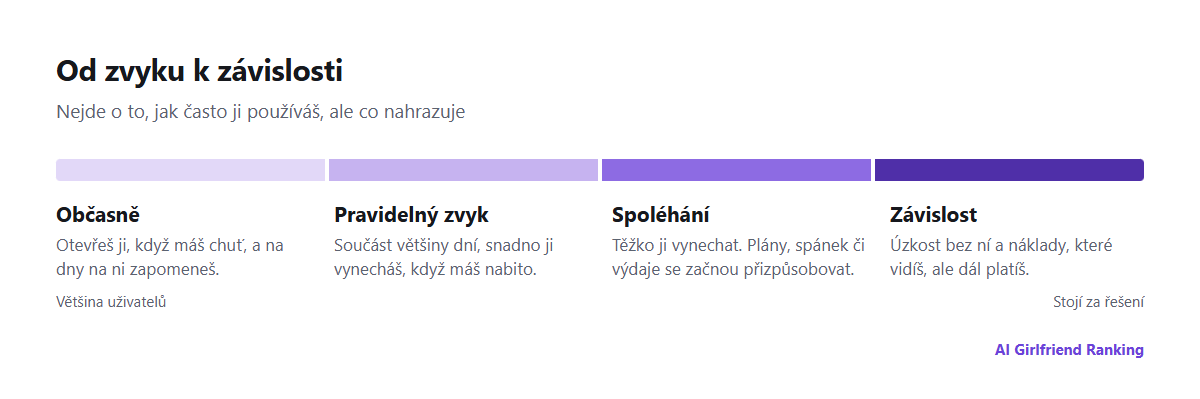 Škála od občasného používání přes pravidelný zvyk po spoléhání a závislost s krátkým popisem každé fáze