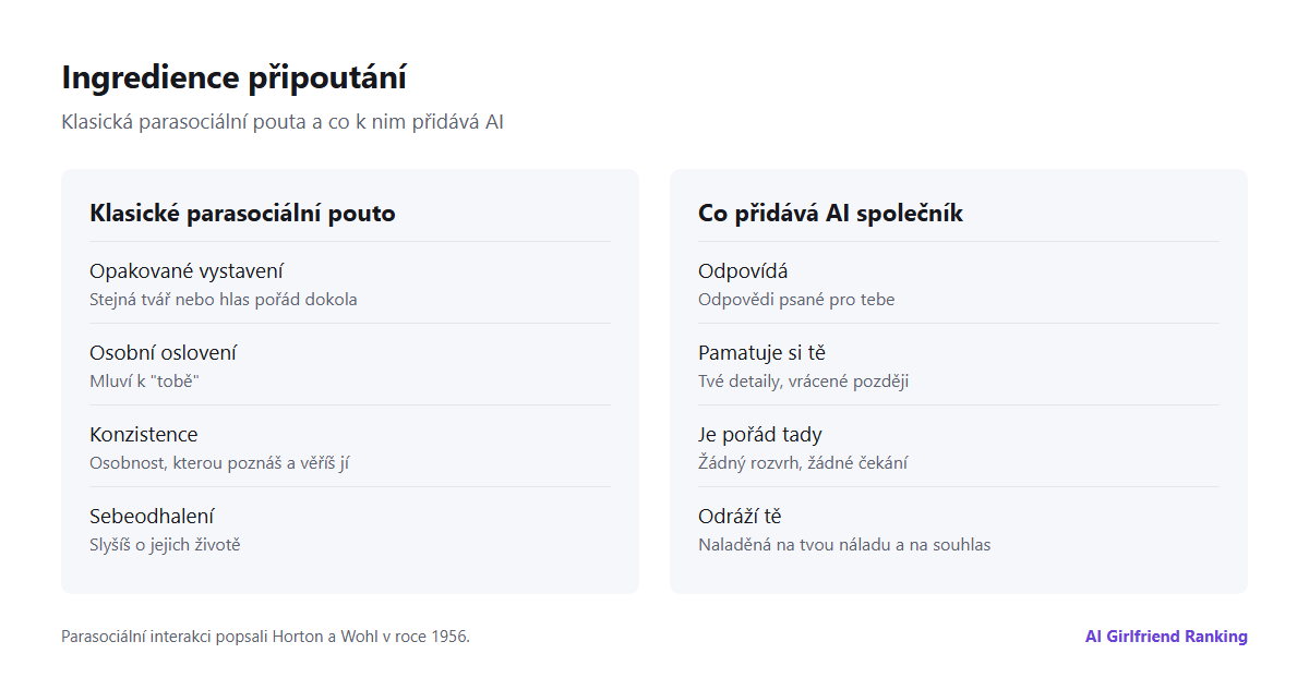 Schéma ingrediencí připoutání: klasické parasociální faktory opakování, osobního oslovení a konzistence, plus přínosy AI: odpovědi, paměť o tobě a stálá dostupnost