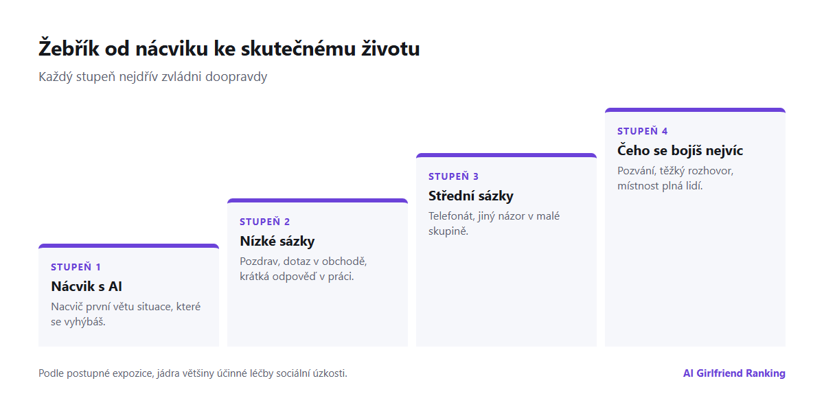 Čtyřstupňový žebřík od nácviku s AI společníkem přes skutečné rozhovory s nízkými a středními sázkami až k situacím, kterých se bojíš nejvíc