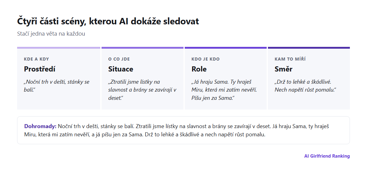 Schéma čtyř částí promptu scény pro hraní rolí: prostředí, situace, role a směr, každá s jednořádkovým příkladem