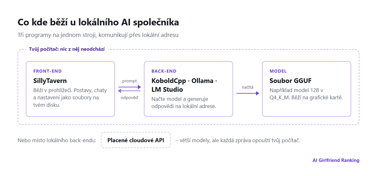 Schéma lokálního AI společníka: rozhraní SillyTavern v prohlížeči posílá prompty back-endu, jako je KoboldCpp nebo Ollama, který na grafické kartě spouští soubor modelu GGUF