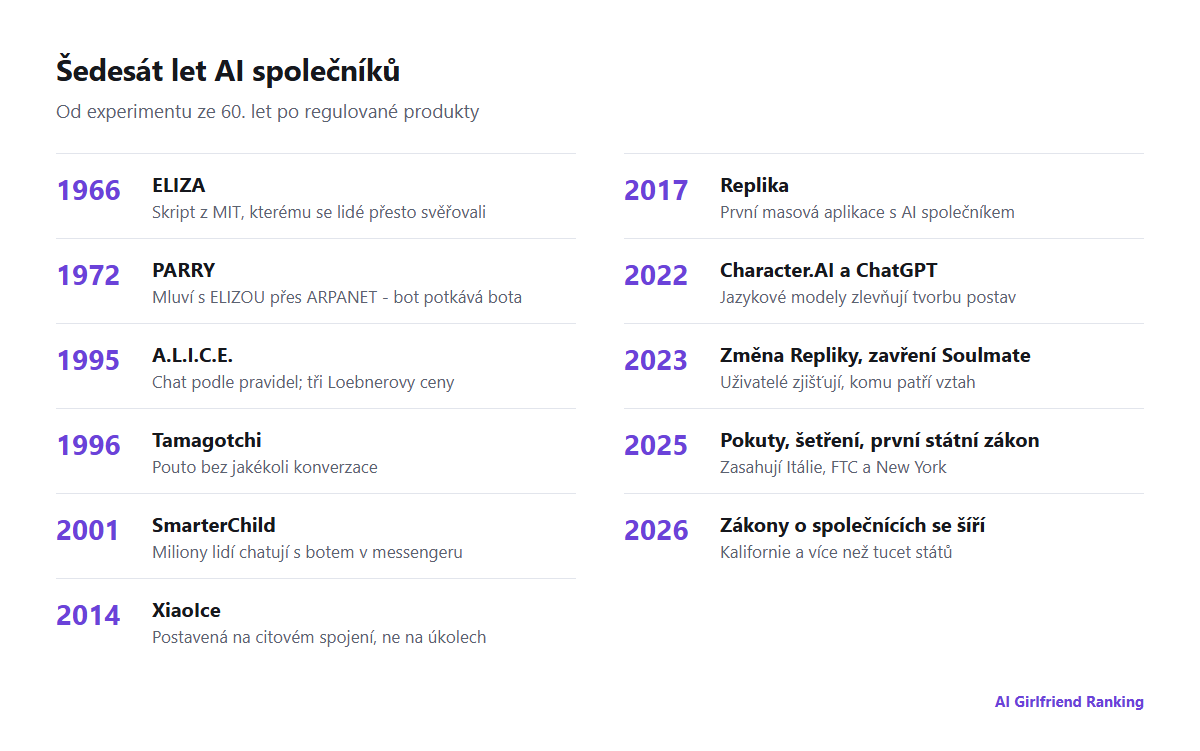 Časová osa AI společníků od ELIZY v roce 1966 po státní zákony o společnících v roce 2026
