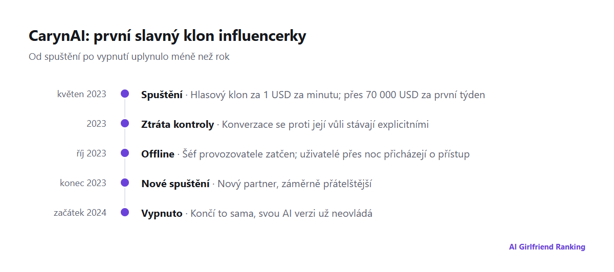 Časová osa CarynAI od spuštění v květnu 2023 přes odpojení v říjnu 2023 po definitivní vypnutí na začátku roku 2024