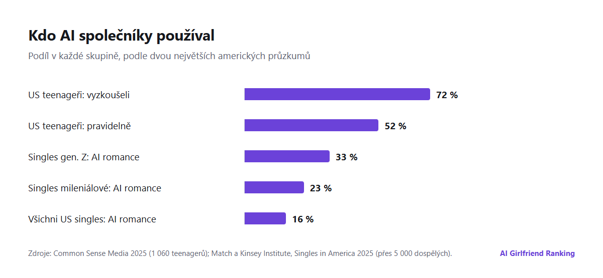 Sloupcový graf klíčových čísel o AI společnících: 72 % amerických teenagerů AI společníka vyzkoušelo, 52 % amerických teenagerů ho používá pravidelně, 33 % singles z generace Z a 16 % všech amerických singles se s AI romanticky setkalo