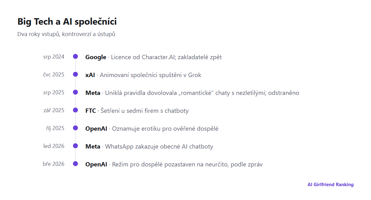 Časová osa kroků Big Tech u AI společníků od dohody Googlu s Character.AI v roce 2024 po pozastavení režimu pro dospělé u OpenAI v roce 2026