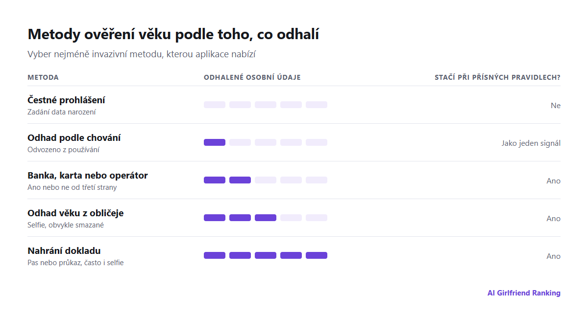 Srovnání metod ověřování věku podle toho, kolik osobních údajů každá odhaluje: čestné prohlášení, odhad podle chování, odhad věku z obličeje, kontrola přes banku nebo operátora a nahrání dokladu