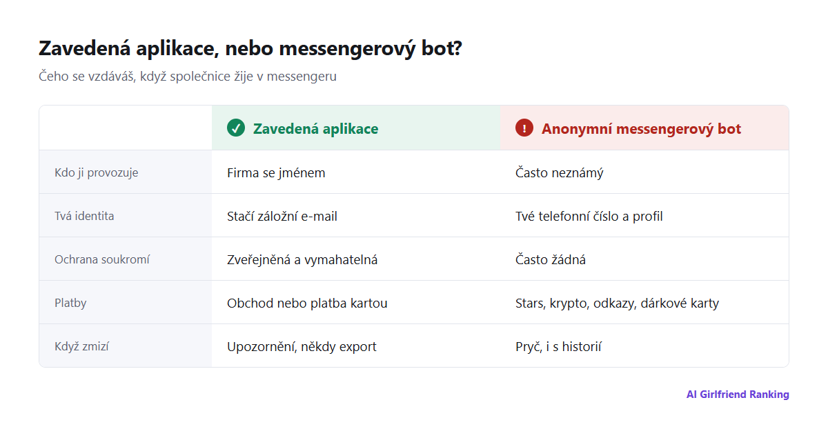 Srovnání zavedené aplikace s AI společníkem a anonymního messengerového bota podle provozovatele, zásad ochrany soukromí, mazání dat, plateb, pravidel obsahu a kontinuity