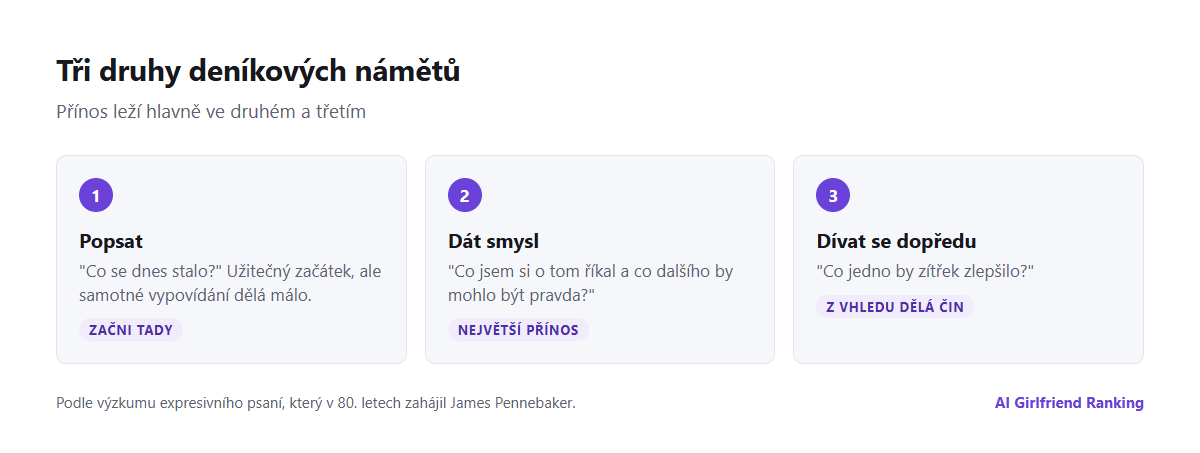 Tři druhy deníkových námětů pro AI společníka: náměty, které popisují, náměty, které dávají událostem smysl, a náměty, které se dívají dopředu, s příkladem každého