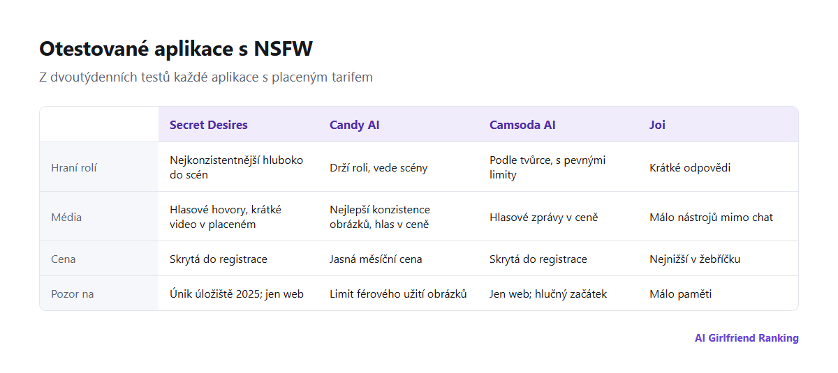 Srovnání NSFW aplikací z testu podle konzistence hraní rolí, obrázků a hlasu, tvůrce a limitů, ceny a platformy