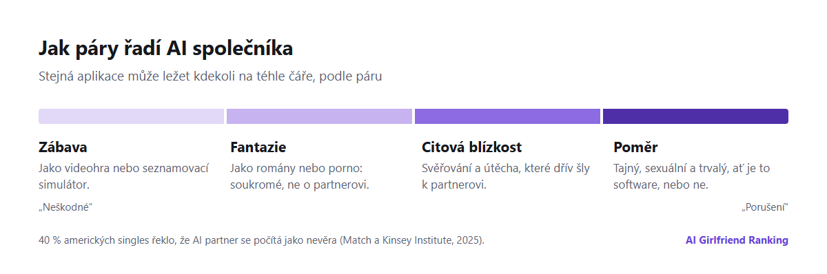 Spektrum toho, jak páry řadí AI společníka: od zábavy jako videohra přes fantazii jako porno nebo romantické romány a citovou blízkost až po poměr